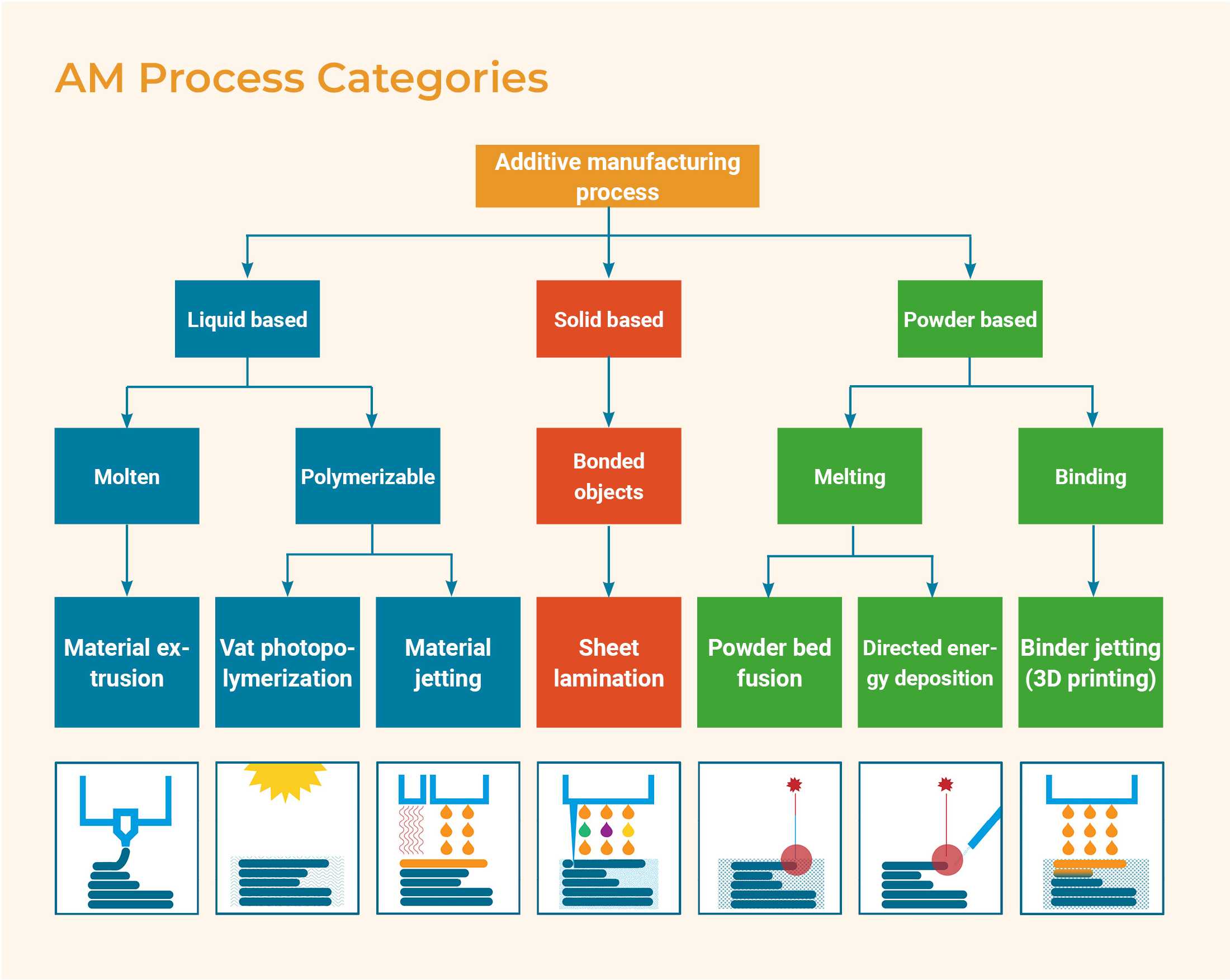 Tree diagram showing the process categories of additive manufacturing. At the top level is a box labeled 'Additive Manufacturing Process', from which three arrows lead to boxes labeled 'Liquid based', 'Solid based' and 'Powder based'. From 'Liquid based' two arrows go to boxes labeled 'Molten' and 'Polimerizable'. From 'Molten' an arrow leads to a box labeled 'Material extrusion'. Underneath is an illustration showing a nozzle applying layers of material on top of each other. From 'Polimerizable', two arrows point to boxes: One says 'Vat photopolymerization', below which is an illustration of layers in a powder bed with a light source above. The other says 'Material jetting', with an illustration of layers of material below and a liquid source and heat source above. From 'Solid based' on the second level, an arrow points to a box labeled 'Bonded objects'. From there, an arrow points to a box labeled 'Sheet lamination', below which is an illustration of layers of material in a powder bed with a liquid source and a sharp spike moving towards the material. From 'Powder based' on the second level, two arrows go to boxes labeled 'Melting' and 'Binding' respectively. Two arrows point from 'Melting'. One points to a box labeled 'Powder bed fusion' and an illustration of layers of material in a powder bed with a laser beam directed at the surface. The other arrow points to a box labeled 'Directed Energy deposition' and an illustration of layers of material with a laser beam directed at the surface and a tube applying powder. From 'Binding' on the third level, an arrow points to a box labeled 'Binder jetting (3D printing)' with an illustration of layers of material in a powder bed with a source of liquid above.