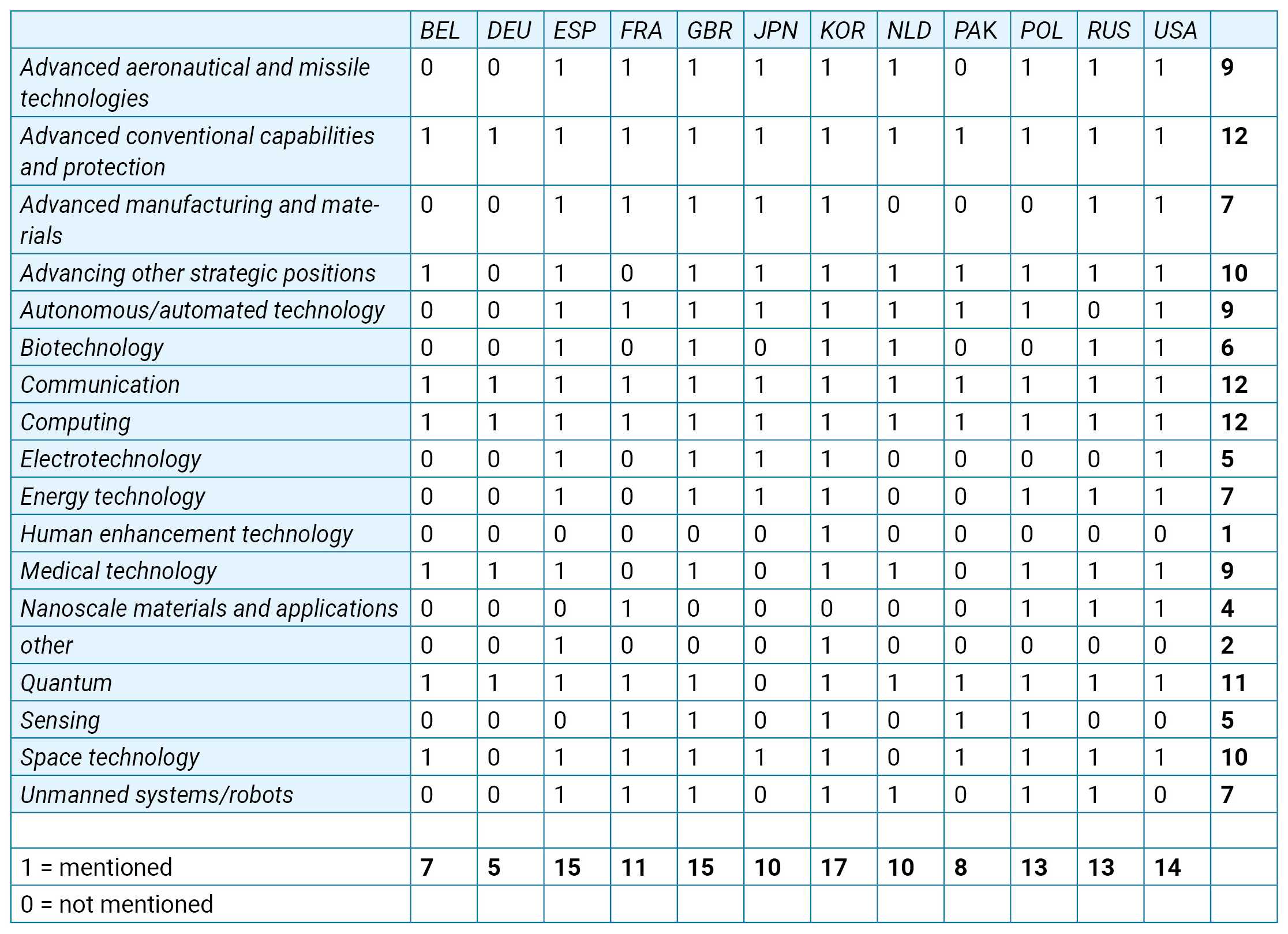 Table shows technologies and which countries mention them in their security strategies. 1 means hit, 0 means no hit. Advanced aerospace and missile technology: BEL 0 DEU 0 ESP 1 FRA 1 GBR 1 JPN 1 KOR 1 NLD 1 PAK 0 POL 1 RUS 1 USA 1. Total 9. Advanced conventional capabilities and protection: BEL 1 DEU 1 ESP 1 FRA 1 GBR 1 JPN 1 KOR 1 NLD 1 PAK 1 POL 1 RUS 1 USA 1. Total 12. advanced manufacturing and materials: BEL 0 DEU 0 ESP 1 FRA 1 GBR 1 JPN 1 KOR 1 NLD 0 PAK 0 POL 0 RUS 1 USA 1. total 7. other strategic positions: BEL 1 DEU 0 ESP 1 FRA 0 GBR 1 JPN 1 KOR 1 NLD 1 PAK 1 POL 1 RUS 1 USA 1. total 10. autonomous and automated technologies. BEL 0 DEU 0 ESP 1 FRA 1 GBR 1 JPN 1 KOR 1 NLD 1 PAK 1 POL 1 RUS 0 USA 1. Total 9. Biotechnology: BEL 0 DEU 0 ESP 1 FRA 0 GBR 1 JPN 0 KOR 1 NLD 1 PAK 0 POL 0 RUS 1 USA 1. Total 6. Communication: BEL 1 DEU 1 ESP 1 FRA 1 GBR 1 JPN 1 KOR 1 NLD 1 PAK 1 POL 1 RUS 1 USA 1. Total 12. computing: BEL 1 DEU 1 ESP 1 FRA 1 GBR 1 JPN 1 KOR 1 NLD 1 PAK 1 POL 1 RUS 1 USA 1. total 12. electrical engineering: BEL 0 DEU 0 ESP 1 FRA 0 GBR 1 JPN 1 KOR 1 NLD 0 PAK 0 POL 0 RUS 0 USA 1. total 5. Energy technologies: BEL 0 DEU 0 ESP 1 FRA 0 GBR 1 JPN 1 KOR 1 NLD 0 PAK 0 POL 1 RUS 1 USA 1. total 7. human enhancement technology: BEL 0 DEU 0 ESP 0 FRA 0 GBR 0 JPN 0 KOR 1 NLD 0 PAK 0 POL 0 RUS 0 USA 0. total 1. medical technology: BEL 1 DEU 1 ESP 1 FRA 0 GBR 1 JPN 0 KOR 1 NLD 1 PAK 0 POL 1 RUS 1 USA 1. total 9. nanomaterials and applications:BEL 0 DEU 0 ESP 0 FRA 1 GBR 0 JPN 0 KOR 0 NLD 0 PAK 0 POL 1 RUS 1 USA 1. total 4. other: BEL 0 DEU 0 ESP 1 FRA 0 GBR 0 JPN 0 KOR 1 NLD 0 PAK 0 POL 0 RUS 0 USA 0. total 2. quantum technologies:BEL 1 DEU 1 ESP 1 FRA 1 GBR 1 JPN 0 KOR 1 NLD 1 PAK 1 POL 1 RUS 1 USA 1. total 11. reconnaissance: BEL 0 DEU 0 ESP 0 FRA 1 GBR 1 JPN 0 KOR 1 NLD 0 PAK 1 POL 1 RUS 0 USA 0. total 5. space technologies:BEL 1 DEU 0 ESP 1 FRA 1 GBR 1 JPN 1 KOR 1 NLD 0 PAK 1 POL 1 RUS 1 USA 1. total 10. unmanned systems and robots: BEL 0 DEU 0 ESP 1 FRA 1 GBR 1 JPN 0 KOR 1 NLD 1 PAK 0 POL 1 RUS 1 USA 0. total 7. total by country:BEL 7. DEU 5. ESP 15. FRA 11. GBR 15. JPN 10. KOR 17. NLD 10. PAK 8. POL 13. RUS 13. USA 14.