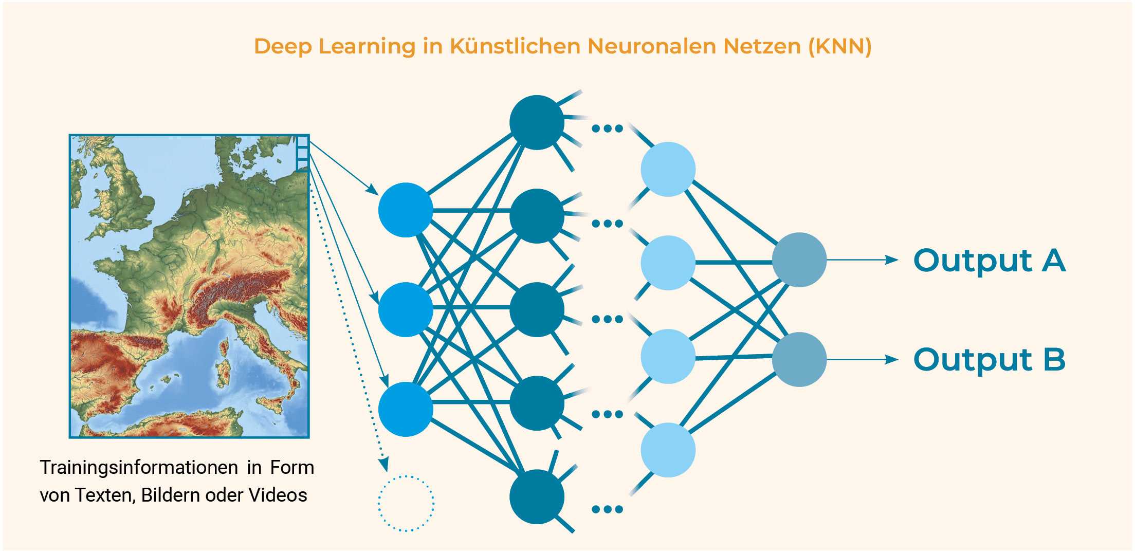 Schematische Abbildung eines Künstlichen Neuronalen Netzes: Ein Bild einer Landkarte steht stellvertretend für Trainingsinformationen in Form von Texten, Bildern oder Videos. Die Landkarte wird in kleine Teile zerlegt, von diesen Teilen reichen Pfeile zu Knotenpunkten, die wiederum mit weiteren Knotenpunkten in weiteren Schichten verknüpft sind. Im Bild ist angedeutet, dass dazwischen viele weitere Schichten liegen. Am Ende führen die Verbindungen zu zwei Knotenpunkten, vom einen führt ein Pfeil zum Text Output A, vom anderen führt ein Pfeil zum Text Output B.