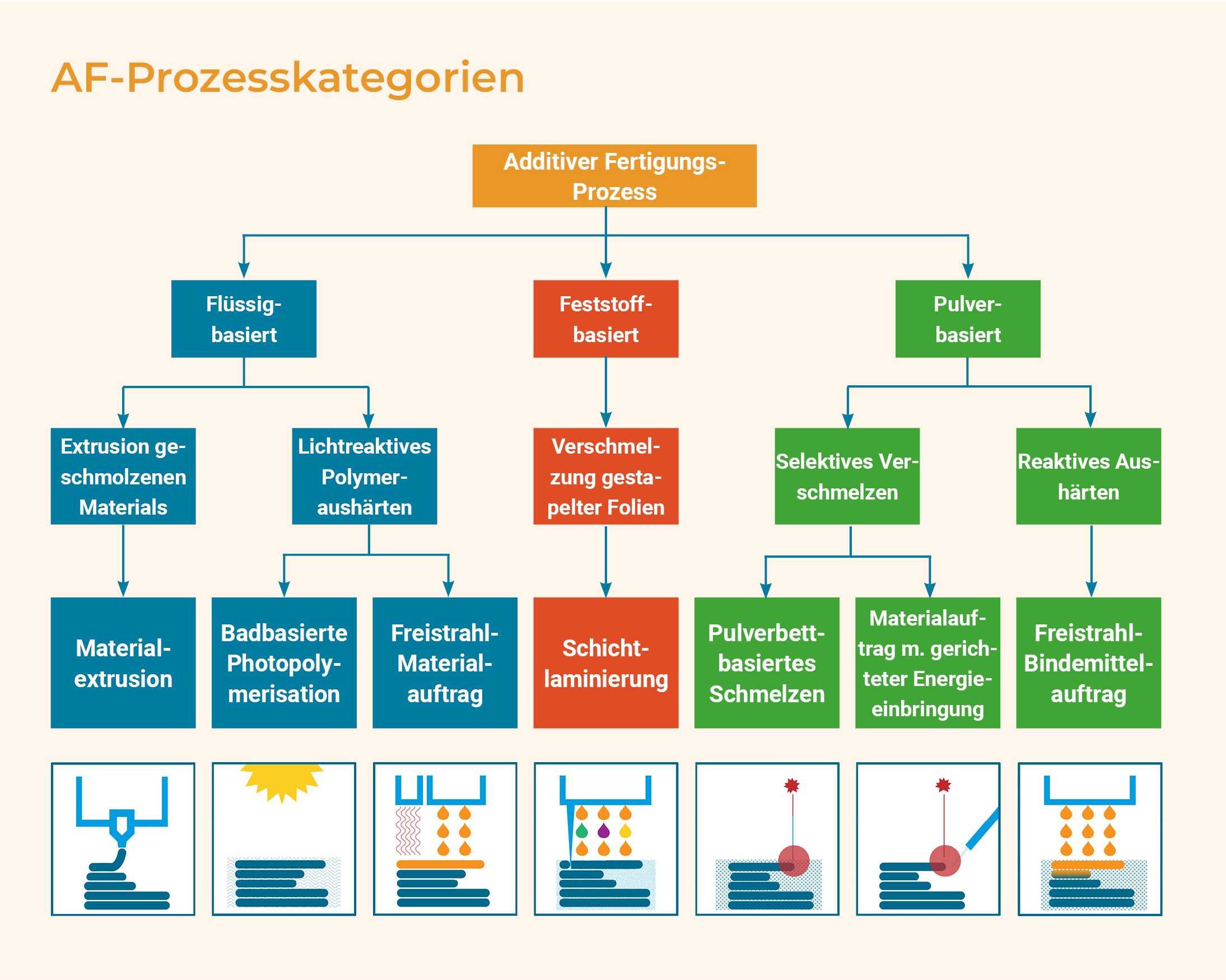 Baumdiagramm zu den Prozesskategorien der Additiven Fertigung. Auf der obersten Ebene ist eine Box mit der Beschriftung ‘Additiver Fertigungsprozess’, von der drei Pfeile ausgehen zu Boxen mit den Beschriftungen ‘Flüssigbasiert’, ‘Feststoffbasiert’ und ‘Pulverbasiert’. Von ‘Flüssigbasiert’ gehen zwei Pfeile aus zu Boxen mit den Beschriftungen ‘Extrusion geschmolzenen Materials’ und ‘Lichtreaktives Polymeraushärten’. Von ‘Extrusion geschmolzenen Materials’ geht ein Pfeil aus auf eine Box mit der Beschriftung ‘Materialextrusion’. Darunter ist eine Illustration, die eine Düse zeigt, die Materialschichten übereinander aufträgt. Von ‘Lichtreaktives Polymeraushärten’ gehen zwei Pfeile auf Boxen: In einer steht ‘Badbasierte Photopolymerisation’, darunter eine Illustration von Schichten im Pulverbett mit einer Lichtquelle darüber. In der anderen steht ‘Freistrahl-Materialauftrag’, darunter eine Illustration von Materialschichten und darüber eine Flüssigkeitsquelle und eine Wärmequelle. Von ‘Feststoffbasiert’ auf der zweiten Ebene geht ein Pfeil auf eine Box mit der Beschriftung ‘Verschmelzung gestapelter Folien’. Von dort aus wiederum zeigt ein Pfeil auf eine Box mit der Beschriftung ‘Schichtlaminierung’, darunter steht eine Illustration von Materialschichten im Pulverbett mit einer Flüssigkeitsquelle und einer scharfen Spitze, die sich auf das Material zubewegt. Von ‘Pulverbasiert’ auf der zweiten Ebene gehen zwei Pfeile auf Boxen, die jeweils mit ‘Selektives Verschmelzen’ und ‘Reaktives Aushärten’ beschriftet sind. Von ‘Selektives Verschmelzen’ gehen zwei Pfeile aus. Der eine zeigt auf eine Box mit der Beschriftung ‘Pulverbettbasiertes Schmelzen’ und einer Illustration von Materialschichten im Pulverbett mit einem auf die Oberfläche gerichteten Laserstrahl. Der andere Pfeil zeigt auf eine Box mit der Beschriftung ‘Materialauftrag m. gerichteter Energieeinbringung’ und eine Illustration von Materialschichten mit einem auf die Oberfläche gerichteten Laserstrahl und einem Rohr, das Pulver aufträgt. Von ‘Reaktives Aushärten’ auf der dritten Ebene geht ein Pfeil auf eine Box, in der steht ‘Freistrahl-Bindemittel-Auftrag’, darunter eine Illustration von Materialschichten im Pulverbett mit einer Flüssigkeitsquelle darüber.